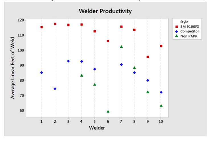 Figure 1. Welder Measured Production Output