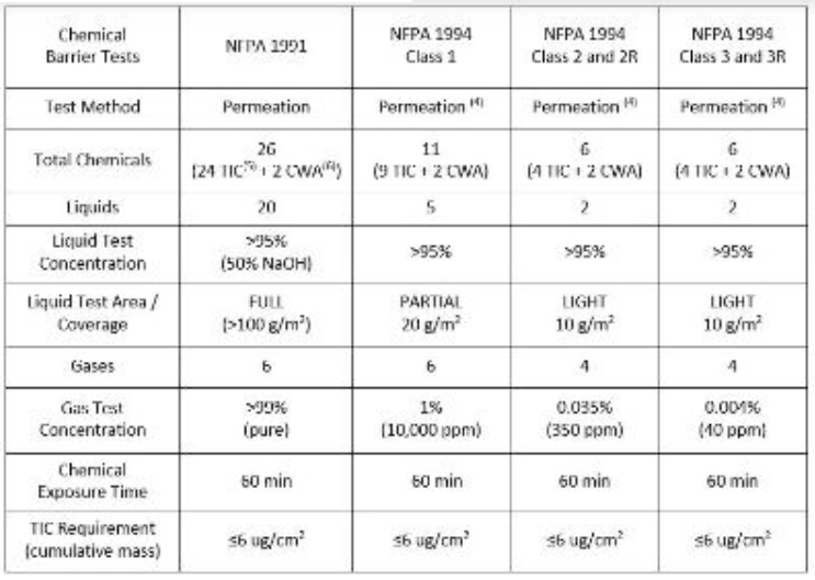 Table 2. Permeation Tests Used to Qualify NFPA 1991 and NFPA 1994 Suit Materials