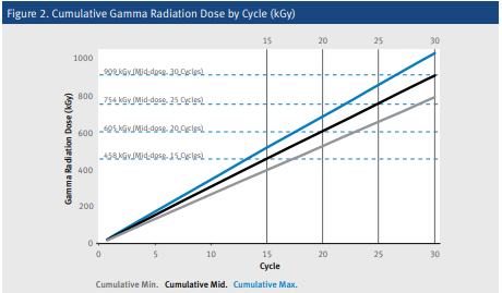 Chart of cumulative minimum, maximum and mid radiation dose as a function of exposure cycle.
Mid-dose was calculated by averaging minimum and maximum dose.