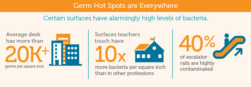 Germ Hot Spots Are Everywhere