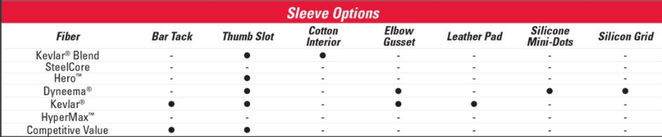 Cut-Resistant Sleeve Options