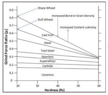 Figure 2. Variation in grinding force ratio (μ) as a function of material type and hardness.