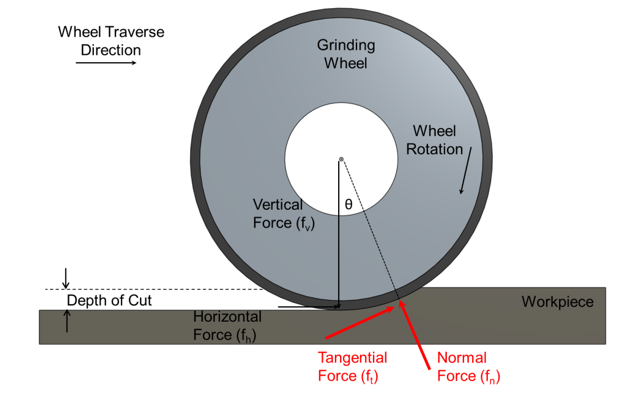 Figure 1: Schematic of simple creepfeed grinding operation