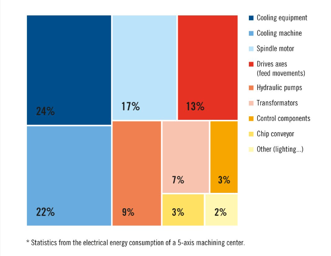 Fig. 3 – Distribution of energy consumption (*Statistics from the electrical energy consumption of a 5-axis machining center).