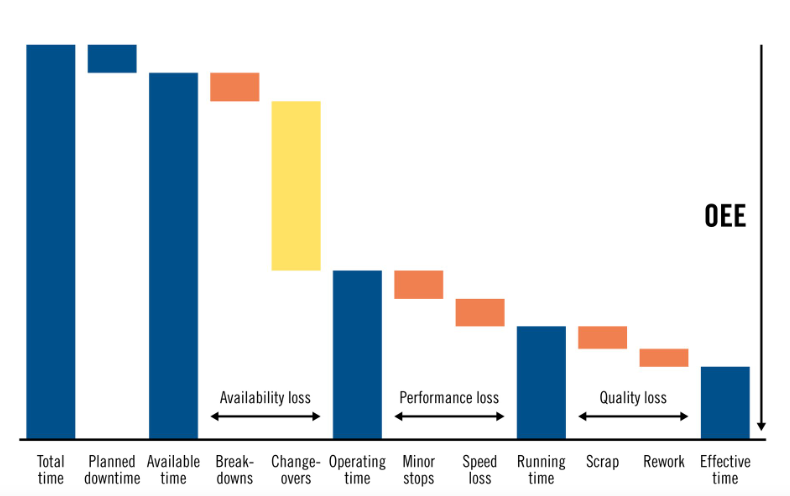 Overall equipment efficiency