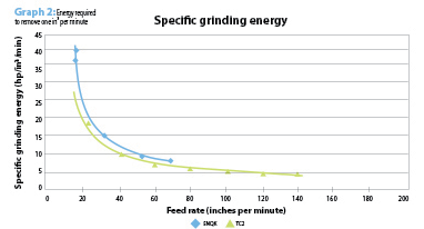 Graph 2: Energy required to remove one in³ per minute