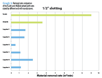 Graph 3: Removal rates comparison of the TG280 and 5NQX46 wheels with rates stated by different end mill manufacturers.