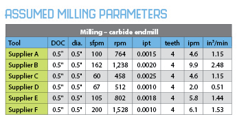 As the test results support, grinding proved to be the most effective, productive material removal process.